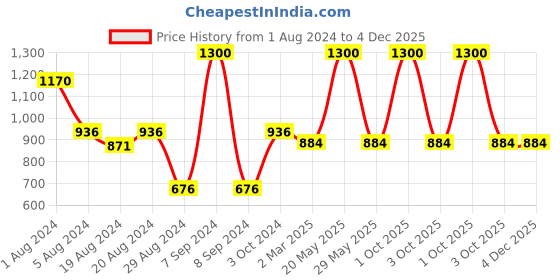 myntra.com Enchanted Drapes Mandarin Collar Pure Cotton Kurta enchanted drapes Price History Graph from 1 Aug 2024 to 4 Dec 2025
