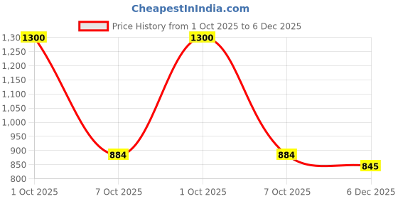 myntra.com Enchanted Drapes Mandarin Collar Pure Cotton Striaght Kurta enchanted drapes Price History Graph from 1 Oct 2025 to 6 Dec 2025