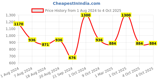 myntra.com Enchanted Drapes Men Black Pathani Kurta enchanted drapes Price History Graph from 1 Aug 2024 to 4 Oct 2025