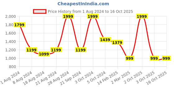 myntra.com Enchanted Drapes Men Black Solid Pathani Kurta enchanted drapes Price History Graph from 1 Aug 2024 to 16 Oct 2025