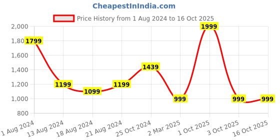 myntra.com Enchanted Drapes Men Blue Pathani Kurta enchanted drapes Price History Graph from 1 Aug 2024 to 4 Oct 2025