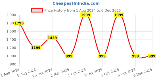 myntra.com Enchanted Drapes Men Blue Pure Cotton Pathani Kurta enchanted drapes Price History Graph from 1 Aug 2024 to 5 Dec 2025