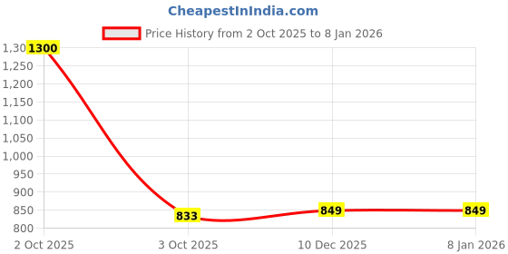 myntra.com Enchanted Drapes Men Brown Cotton Handloom Kurta enchanted drapes Price History Graph from 2 Oct 2025 to 6 Jan 2026