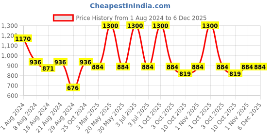 myntra.com Enchanted Drapes Men Chikankari Kurta enchanted drapes Price History Graph from 1 Aug 2024 to 5 Dec 2025
