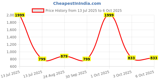 myntra.com Enchanted Drapes Men Cotton Solid Plus Size Kurta enchanted drapes Price History Graph from 13 Jul 2025 to 4 Oct 2025