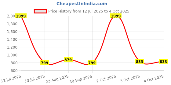 myntra.com Enchanted Drapes Men Ethnic Motifs Flared Sleeves Kurta enchanted drapes Price History Graph from 12 Jul 2025 to 4 Oct 2025