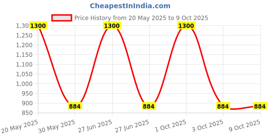 myntra.com Enchanted Drapes Men Flared Sleeves Thread Work Kurta enchanted drapes Price History Graph from 20 May 2025 to 8 Oct 2025