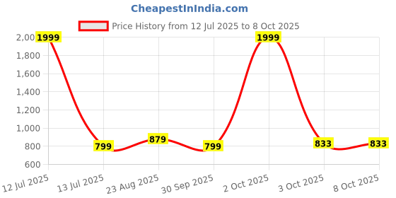 myntra.com Enchanted Drapes Men Geometric Flared Sleeves Chikankari Kurta enchanted drapes Price History Graph from 12 Jul 2025 to 3 Oct 2025