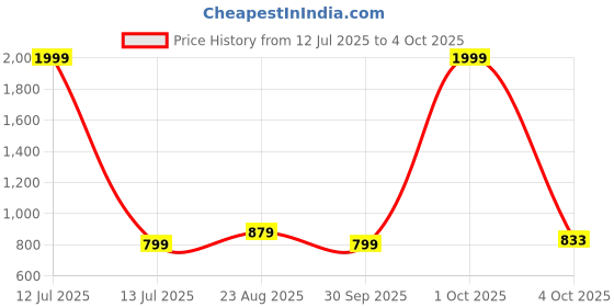 myntra.com Enchanted Drapes Men Geometric Thread Work Kurta enchanted drapes Price History Graph from 12 Jul 2025 to 4 Oct 2025