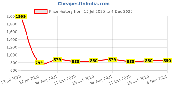 myntra.com Enchanted Drapes Men Geometric Woven Design Mandarin Collar Thread Work Pure Cotton Kurta enchanted drapes Price History Graph from 13 Jul 2025 to 4 Dec 2025