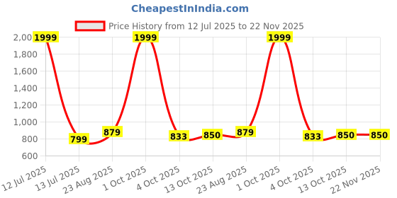 myntra.com Enchanted Drapes Men Geometric Woven Design Mandarin Collar Thread Work Pure Cotton Kurta enchanted drapes Price History Graph from 12 Jul 2025 to 22 Nov 2025