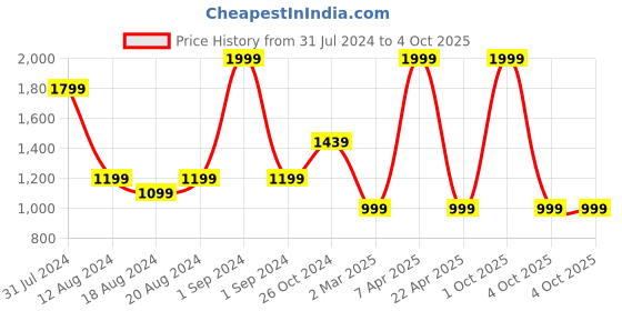 myntra.com Enchanted Drapes Men Green Pure Cotton Pathani Kurta enchanted drapes Price History Graph from 31 Jul 2024 to 4 Oct 2025