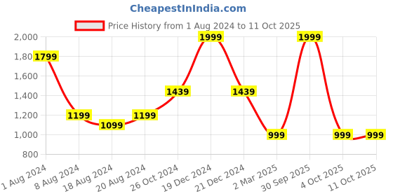 myntra.com Enchanted Drapes Men Grey Pathani Pure Cotton Kurta enchanted drapes Price History Graph from 1 Aug 2024 to 4 Oct 2025