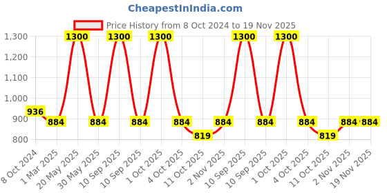 myntra.com Enchanted Drapes Men Kurta enchanted drapes Price History Graph from 8 Oct 2024 to 19 Nov 2025
