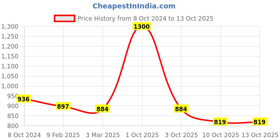 myntra.com Enchanted Drapes Men Kurta enchanted drapes Price History Graph from 8 Oct 2024 to 13 Oct 2025