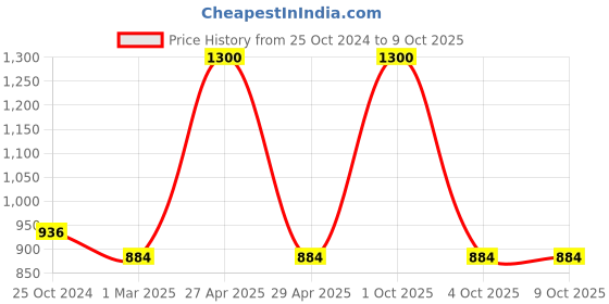 myntra.com Enchanted Drapes Men Kurta enchanted drapes Price History Graph from 25 Oct 2024 to 4 Oct 2025
