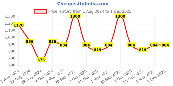 myntra.com Enchanted Drapes Men Maroon Thread Work Pure Cotton Kurta enchanted drapes Price History Graph from 1 Aug 2024 to 30 Nov 2025