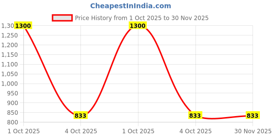 myntra.com Enchanted Drapes Men Navy Blue & Beige Solid Regular Straight Kurta enchanted drapes Price History Graph from 1 Oct 2025 to 30 Nov 2025