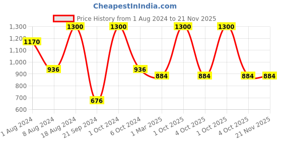 myntra.com Enchanted Drapes Men Orange Thread Work Kurta enchanted drapes Price History Graph from 1 Aug 2024 to 20 Nov 2025