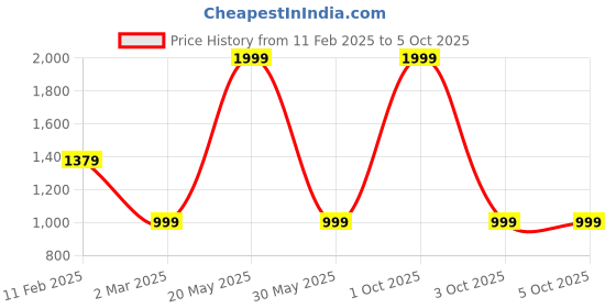 myntra.com Enchanted Drapes Men Patchwork Pathani Kurta enchanted drapes Price History Graph from 11 Feb 2025 to 4 Oct 2025