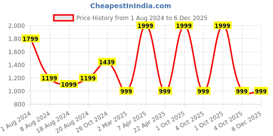myntra.com Enchanted Drapes Men Peach-Coloured Pure Cotton Pathani Kurta enchanted drapes Price History Graph from 1 Aug 2024 to 6 Dec 2025