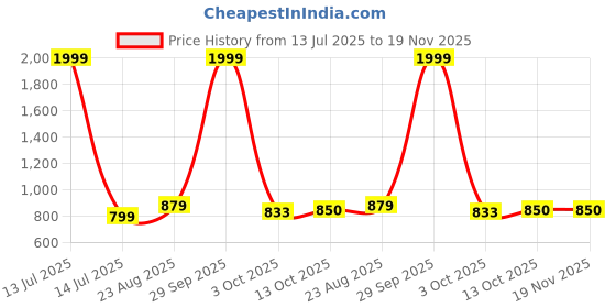 myntra.com Enchanted Drapes Men Plus Size Ethnic Motifs Printed Daily Cotton Straight Kurta enchanted drapes Price History Graph from 13 Jul 2025 to 18 Nov 2025