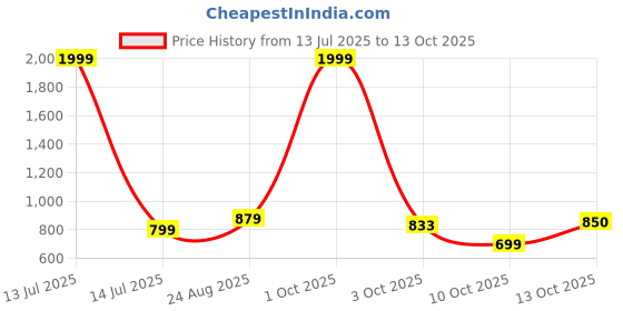myntra.com Enchanted Drapes Men Plus Size Solid Daily Cotton Straight Kurta enchanted drapes Price History Graph from 13 Jul 2025 to 3 Oct 2025