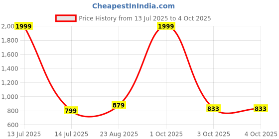 myntra.com Enchanted Drapes Men Plus Size Solid Daily Cotton Straight Kurta enchanted drapes Price History Graph from 13 Jul 2025 to 3 Oct 2025