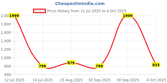myntra.com Enchanted Drapes Men Plus Size Solid Daily Cotton Straight Kurta enchanted drapes Price History Graph from 12 Jul 2025 to 4 Oct 2025