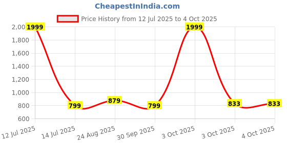 myntra.com Enchanted Drapes Men Plus Size Solid Daily Cotton Straight Kurta enchanted drapes Price History Graph from 12 Jul 2025 to 3 Oct 2025