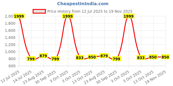 myntra.com Enchanted Drapes Men Plus Size Solid Daily Cotton Straight Kurta enchanted drapes Price History Graph from 12 Jul 2025 to 18 Nov 2025