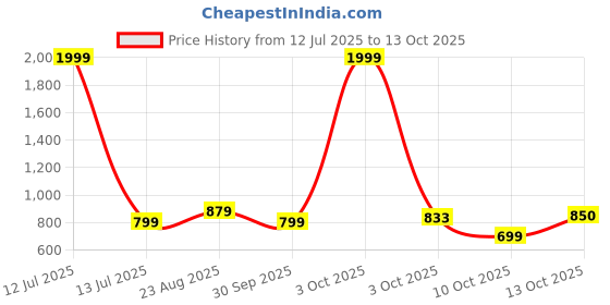 myntra.com Enchanted Drapes Men Plus Size Solid Daily Cotton Straight Kurta enchanted drapes Price History Graph from 12 Jul 2025 to 3 Oct 2025