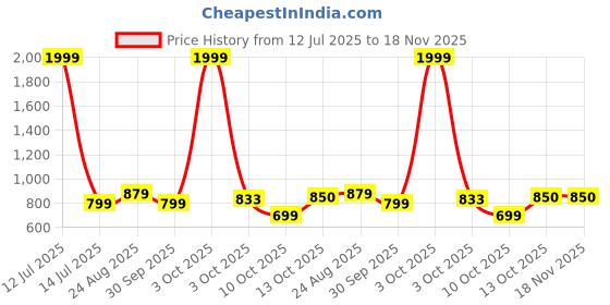 myntra.com Enchanted Drapes Men Plus Size Solid Daily Cotton Straight Kurta enchanted drapes Price History Graph from 12 Jul 2025 to 18 Nov 2025