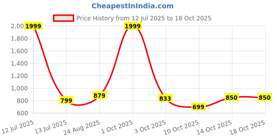 myntra.com Enchanted Drapes Men Plus Size Striped Daily Cotton Straight Kurta enchanted drapes Price History Graph from 12 Jul 2025 to 18 Oct 2025