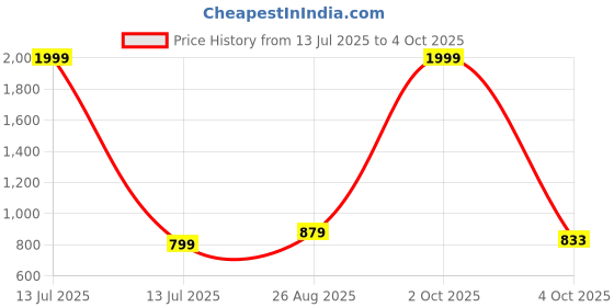 myntra.com Enchanted Drapes Men Plus Size Striped Daily Cotton Straight Kurta enchanted drapes Price History Graph from 13 Jul 2025 to 4 Oct 2025