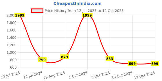 myntra.com Enchanted Drapes Men Plus Size Woven Design Band Collar Kurta enchanted drapes Price History Graph from 12 Jul 2025 to 11 Oct 2025