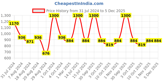 myntra.com Enchanted Drapes Men Purple Kurta enchanted drapes Price History Graph from 31 Jul 2024 to 5 Dec 2025