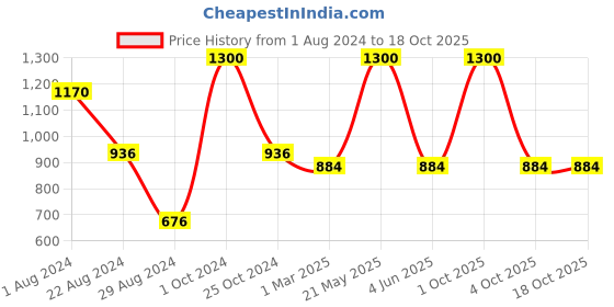 myntra.com Enchanted Drapes Men Rust Brown Pure Cotton Kurta enchanted drapes Price History Graph from 1 Aug 2024 to 18 Oct 2025
