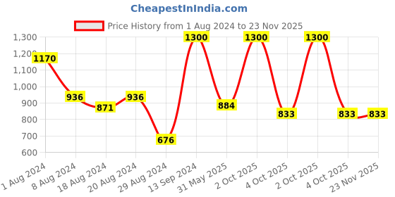 myntra.com Enchanted Drapes Men Striped Flared Sleeves Kurta enchanted drapes Price History Graph from 1 Aug 2024 to 22 Nov 2025