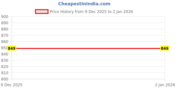 myntra.com Enchanted Drapes Men Striped Kurta enchanted drapes Price History Graph from 9 Dec 2025 to 2 Jan 2026