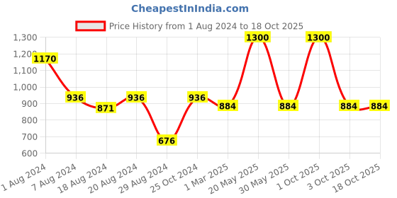 myntra.com Enchanted Drapes Men Thread Work Kurta enchanted drapes Price History Graph from 1 Aug 2024 to 18 Oct 2025