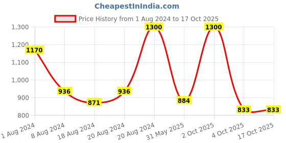 myntra.com Enchanted Drapes Men Thread Work Kurta enchanted drapes Price History Graph from 1 Aug 2024 to 15 Oct 2025