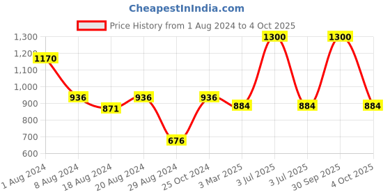 myntra.com Enchanted Drapes Men Thread Work Kurta enchanted drapes Price History Graph from 1 Aug 2024 to 4 Oct 2025