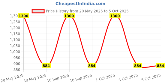 myntra.com Enchanted Drapes Men Thread Work Kurta enchanted drapes Price History Graph from 20 May 2025 to 3 Oct 2025