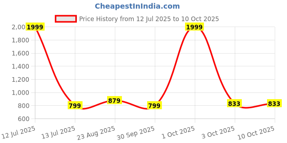 myntra.com Enchanted Drapes Men Thread Work Kurta enchanted drapes Price History Graph from 12 Jul 2025 to 9 Oct 2025