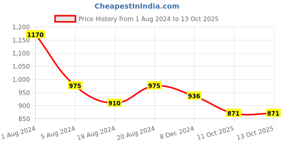 myntra.com Enchanted Drapes Men Vertical Striped Casual Shirt enchanted drapes Price History Graph from 1 Aug 2024 to 11 Oct 2025