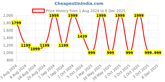 myntra.com Enchanted Drapes Men Yellow Pure Cotton Pathani Kurta enchanted drapes Price History Graph from 1 Aug 2024 to 6 Dec 2025