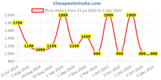 myntra.com Enchanted Drapes Men Yellow Pure Cotton Pathani Kurta enchanted drapes Price History Graph from 31 Jul 2024 to 5 Dec 2025