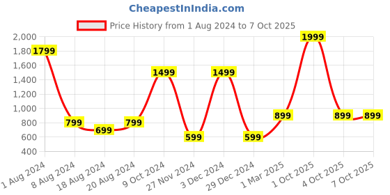 myntra.com Enchanted Drapes Navy Blue & Peach-Coloured Printed Basic Jumpsuit enchanted drapes Price History Graph from 1 Aug 2024 to 6 Oct 2025