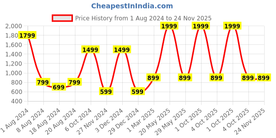 myntra.com Enchanted Drapes Navy Blue & White Printed Basic Jumpsuit enchanted drapes Price History Graph from 1 Aug 2024 to 24 Nov 2025